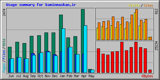 Usage summary for kaminmaskan.ir
